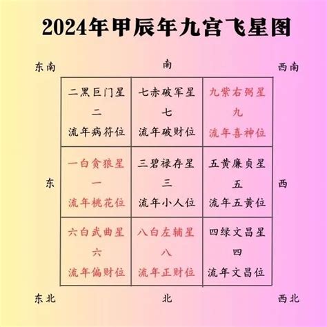 2024年飞星图|2024年九宫飞星图